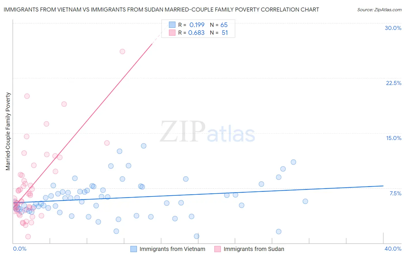 Immigrants from Vietnam vs Immigrants from Sudan Married-Couple Family Poverty
