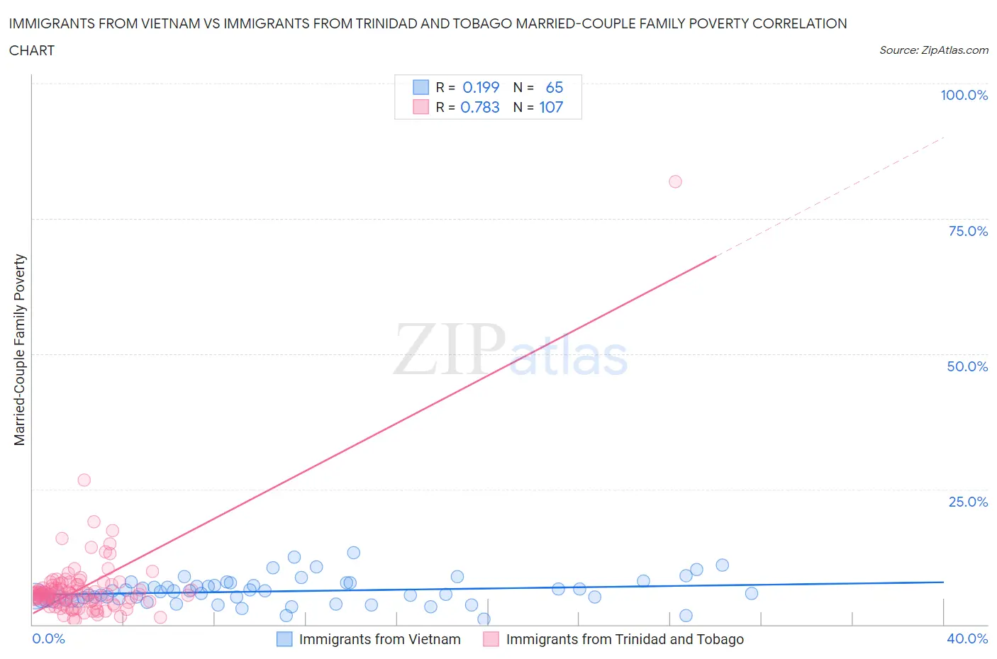 Immigrants from Vietnam vs Immigrants from Trinidad and Tobago Married-Couple Family Poverty