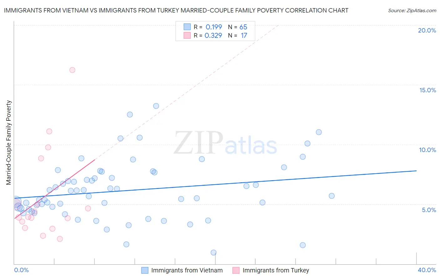 Immigrants from Vietnam vs Immigrants from Turkey Married-Couple Family Poverty