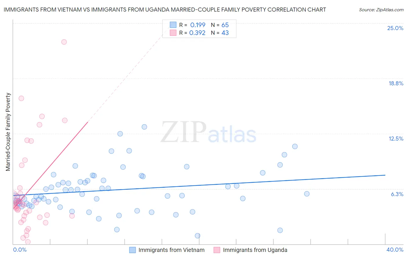 Immigrants from Vietnam vs Immigrants from Uganda Married-Couple Family Poverty