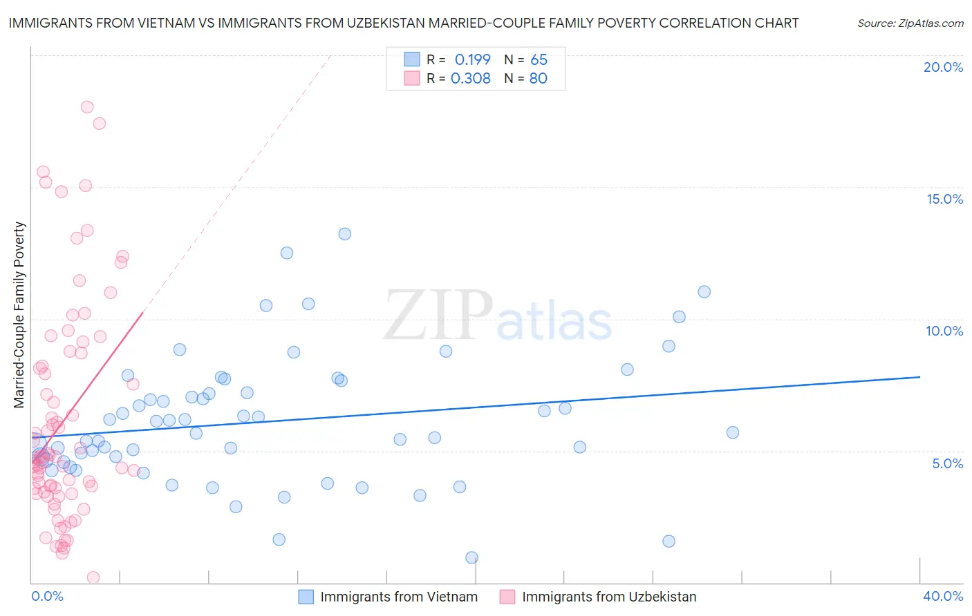 Immigrants from Vietnam vs Immigrants from Uzbekistan Married-Couple Family Poverty