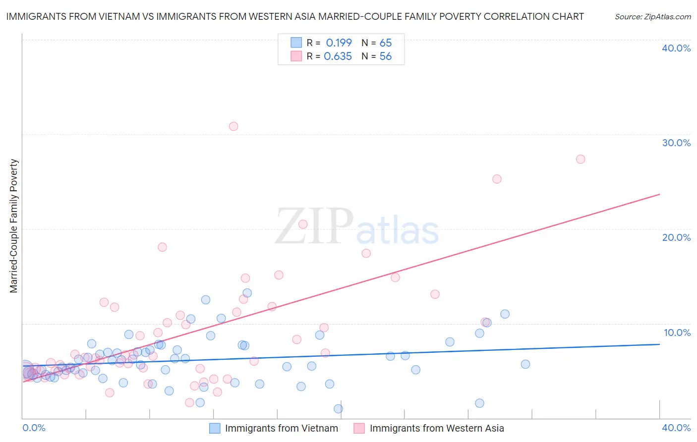 Immigrants from Vietnam vs Immigrants from Western Asia Married-Couple Family Poverty