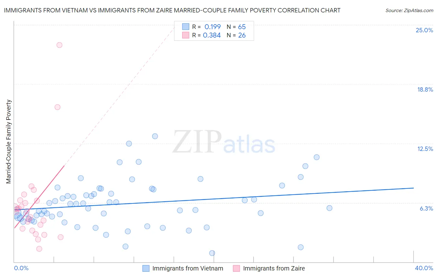 Immigrants from Vietnam vs Immigrants from Zaire Married-Couple Family Poverty