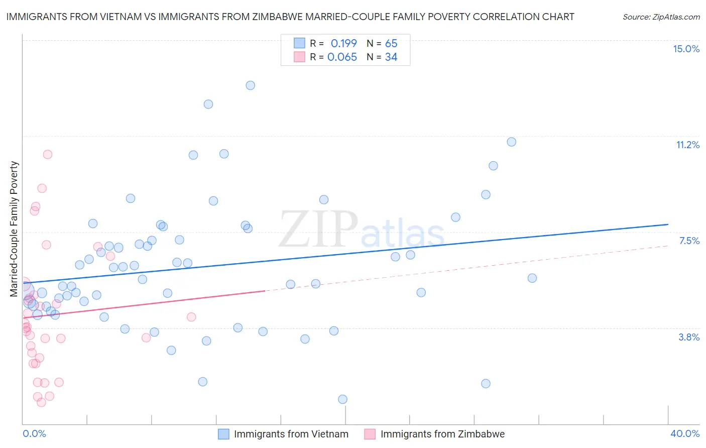 Immigrants from Vietnam vs Immigrants from Zimbabwe Married-Couple Family Poverty