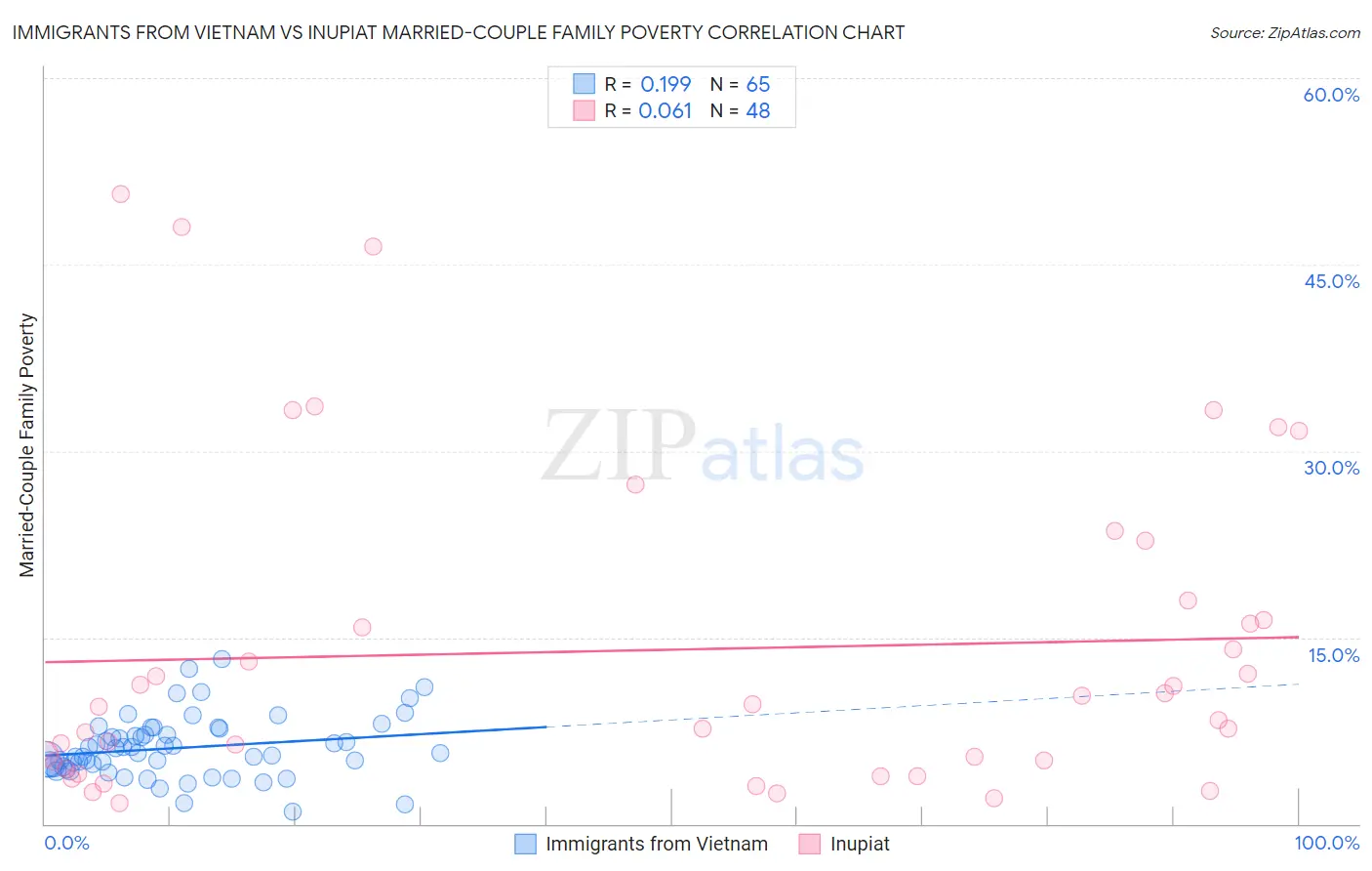 Immigrants from Vietnam vs Inupiat Married-Couple Family Poverty