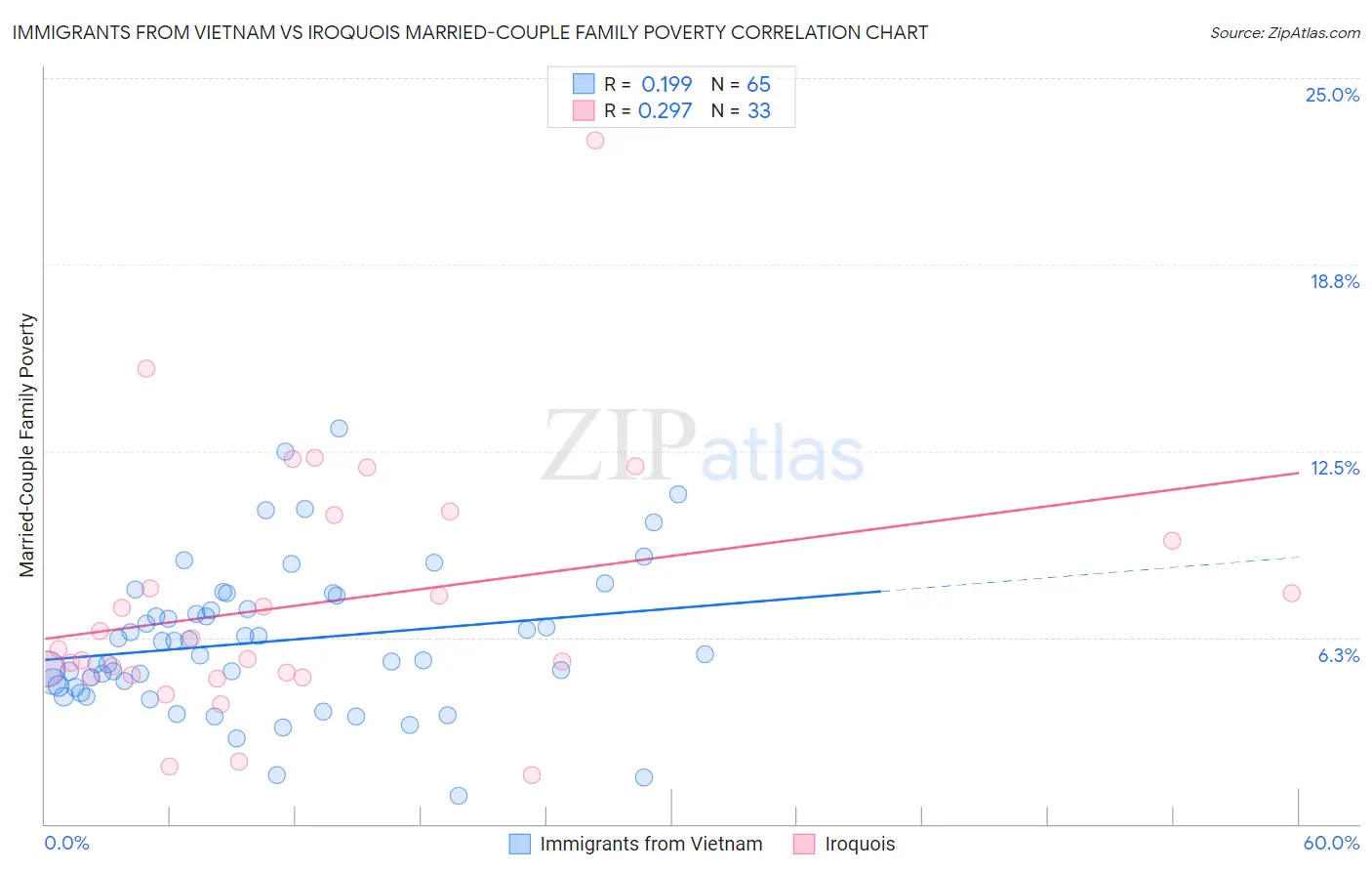 Immigrants from Vietnam vs Iroquois Married-Couple Family Poverty