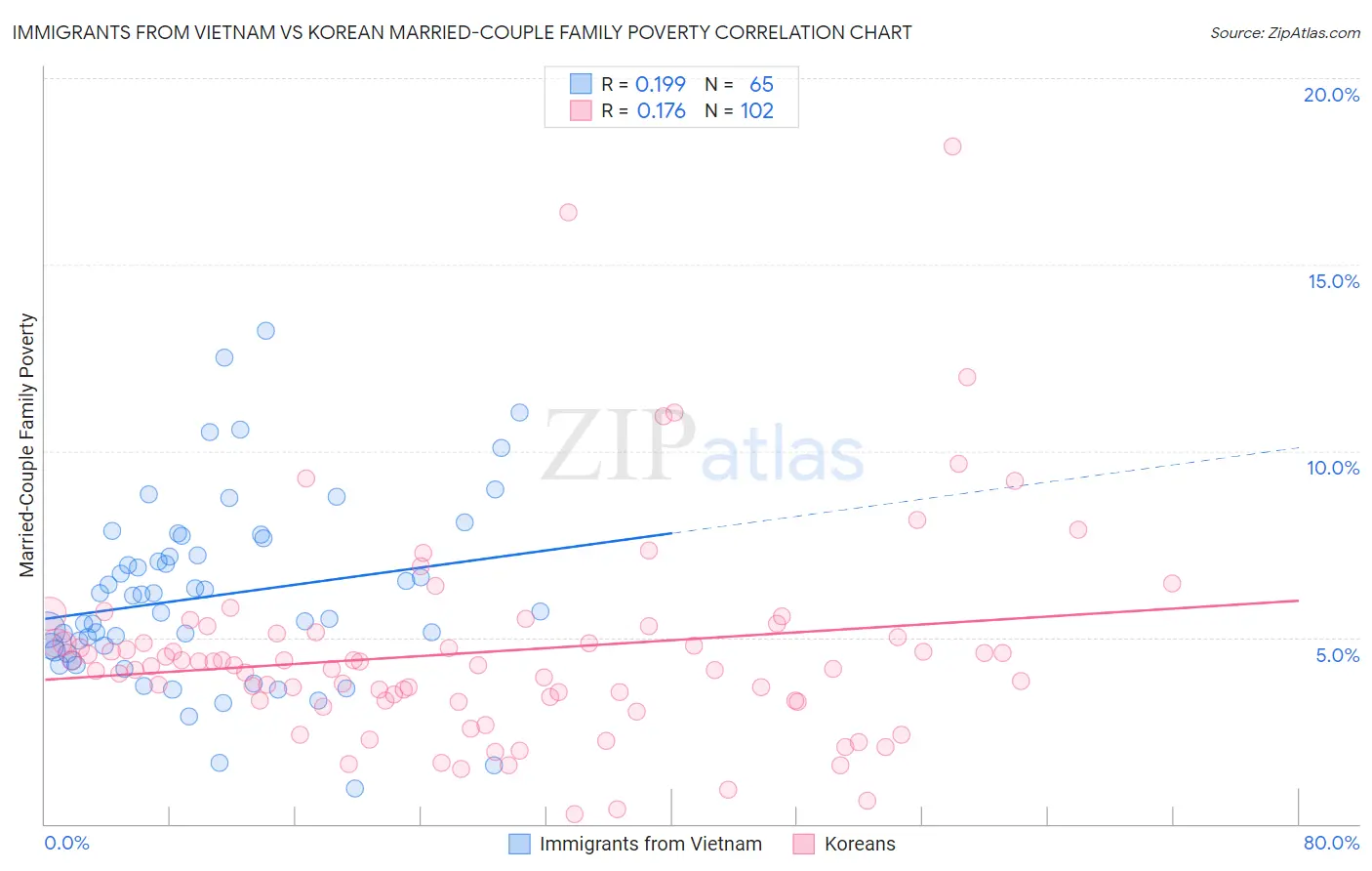 Immigrants from Vietnam vs Korean Married-Couple Family Poverty
