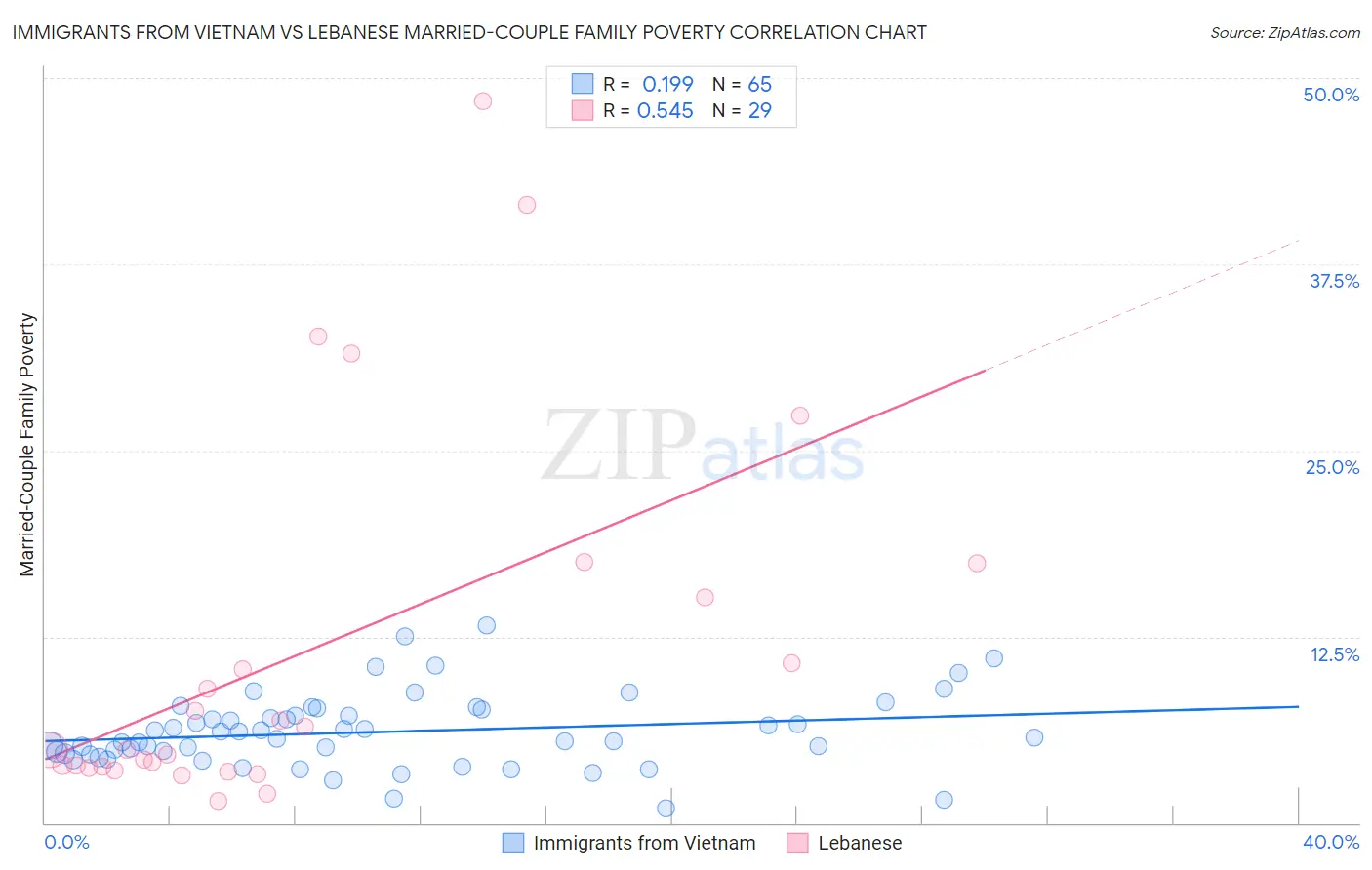 Immigrants from Vietnam vs Lebanese Married-Couple Family Poverty