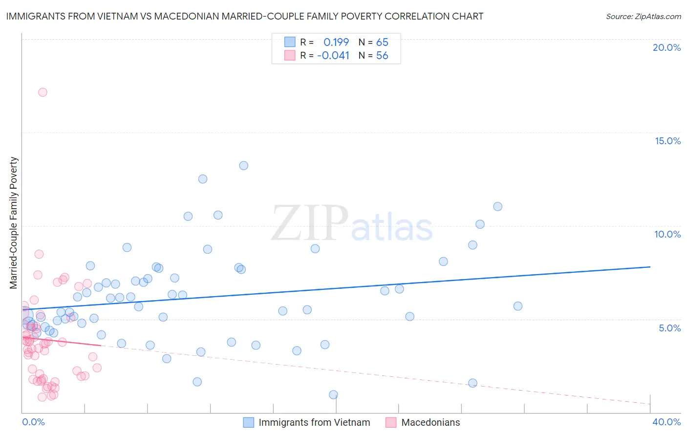 Immigrants from Vietnam vs Macedonian Married-Couple Family Poverty