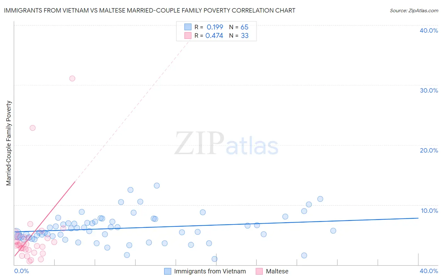 Immigrants from Vietnam vs Maltese Married-Couple Family Poverty
