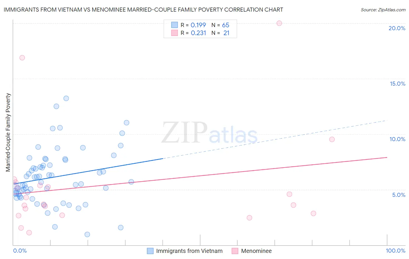 Immigrants from Vietnam vs Menominee Married-Couple Family Poverty