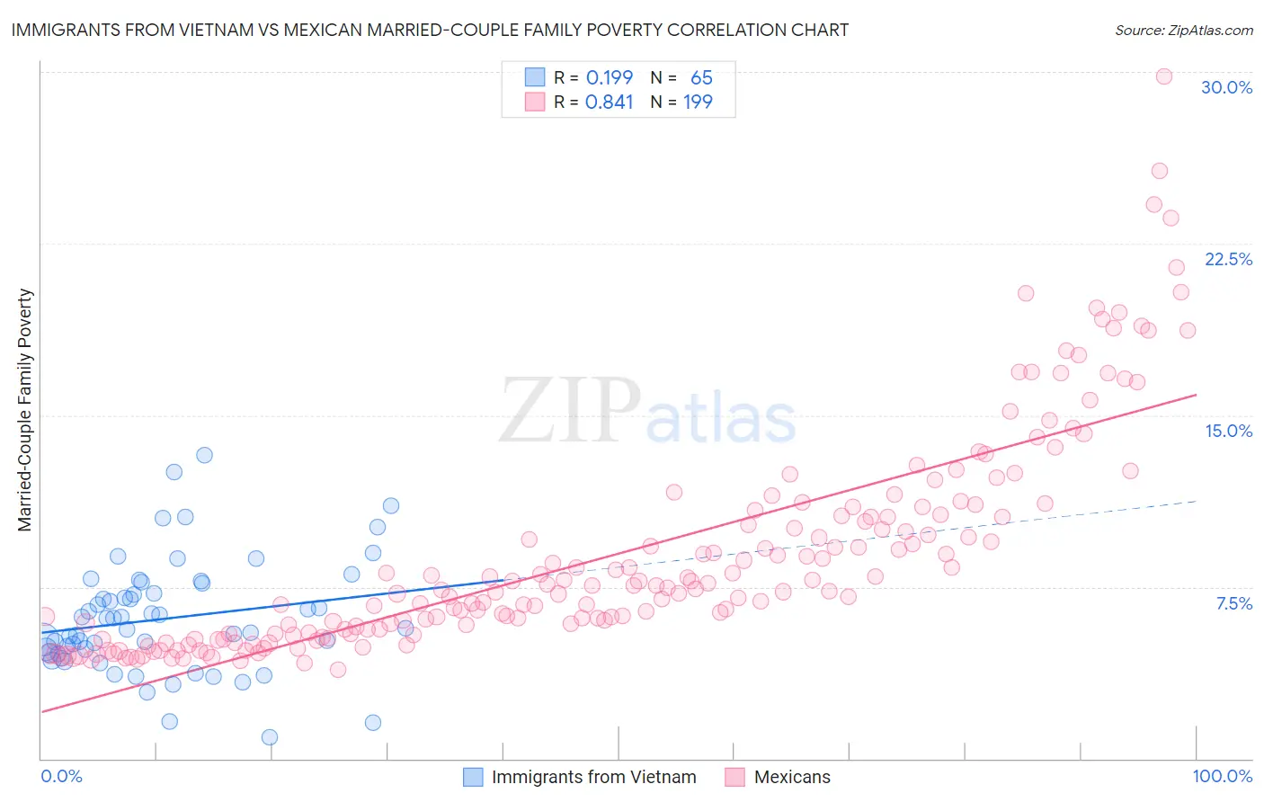 Immigrants from Vietnam vs Mexican Married-Couple Family Poverty