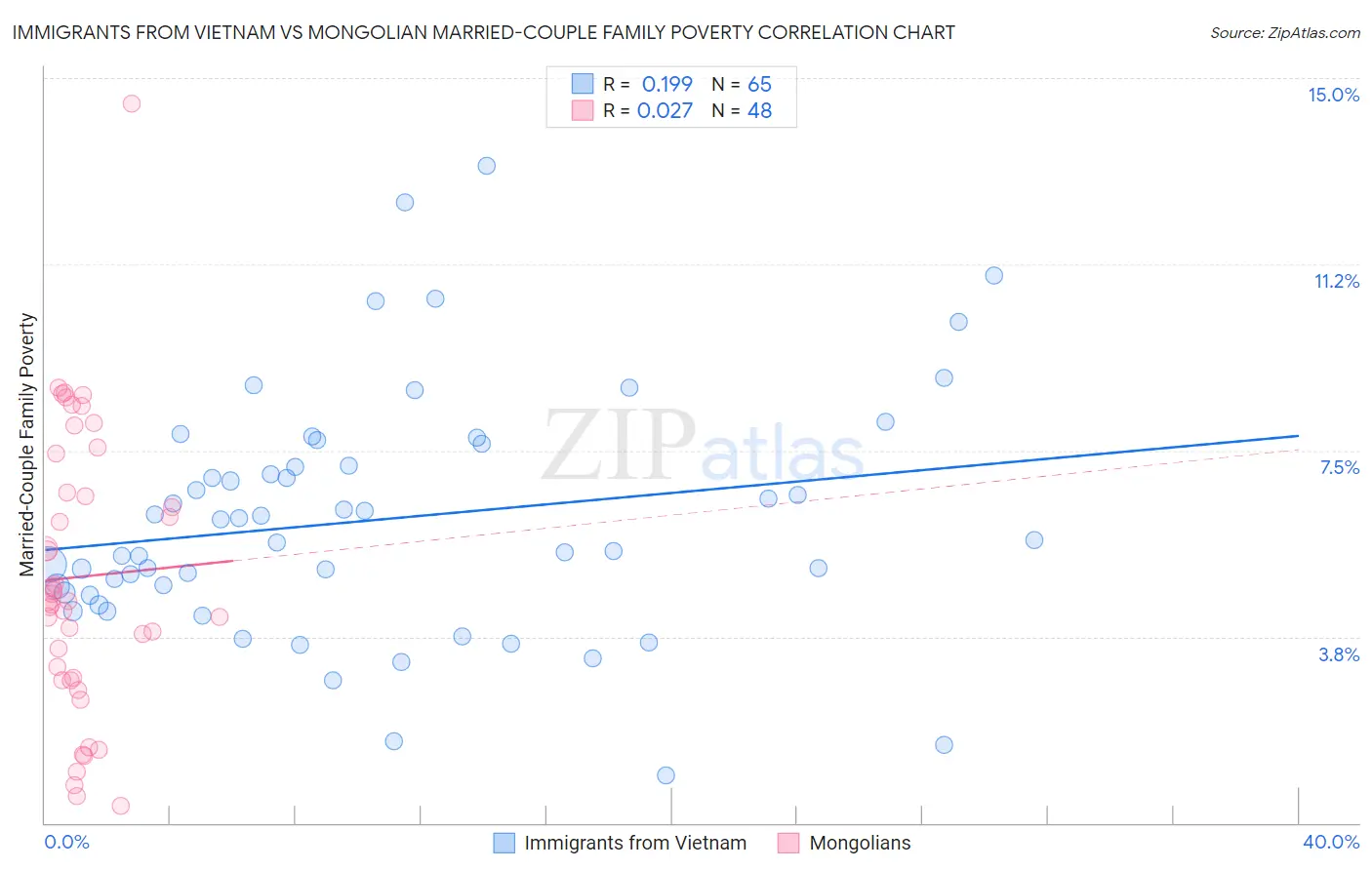 Immigrants from Vietnam vs Mongolian Married-Couple Family Poverty