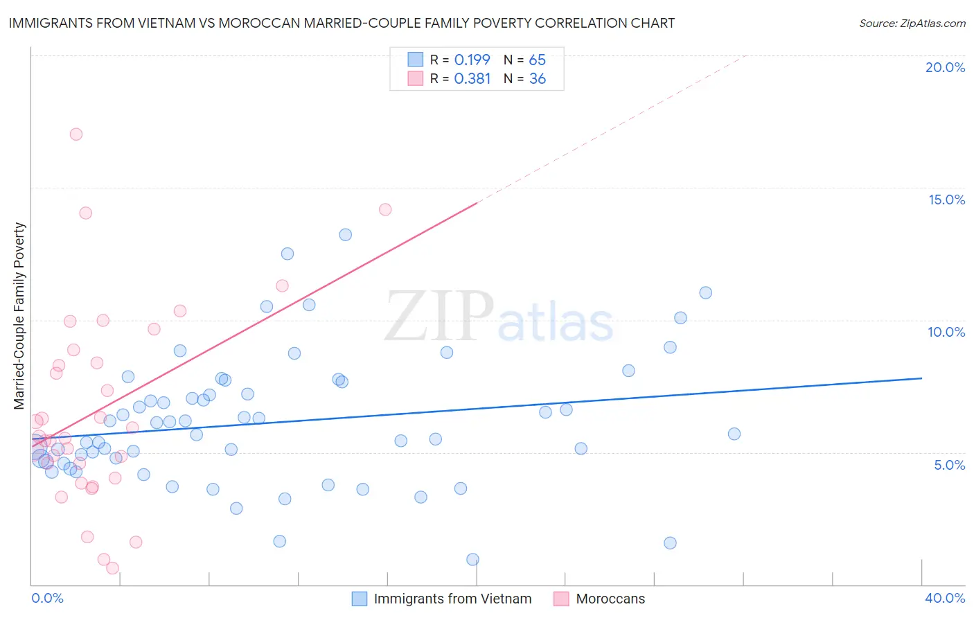 Immigrants from Vietnam vs Moroccan Married-Couple Family Poverty