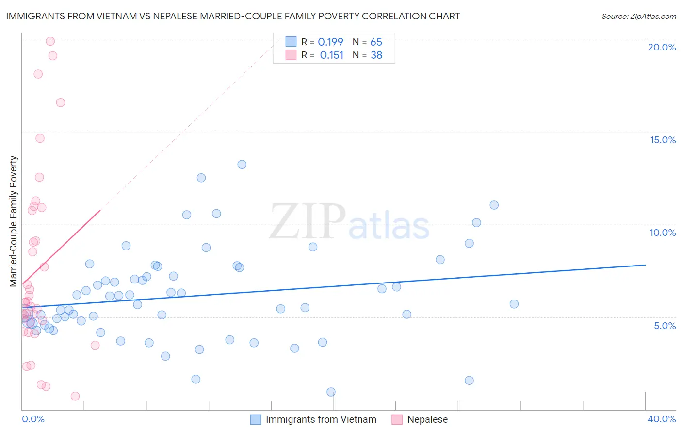 Immigrants from Vietnam vs Nepalese Married-Couple Family Poverty