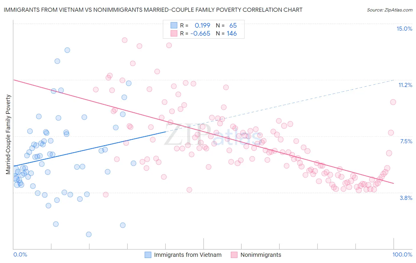 Immigrants from Vietnam vs Nonimmigrants Married-Couple Family Poverty