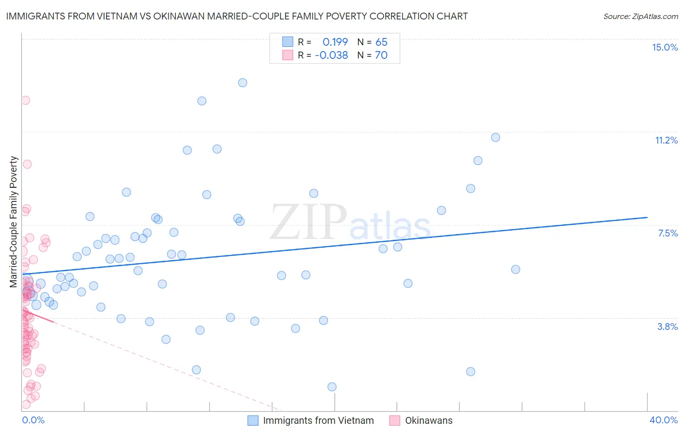 Immigrants from Vietnam vs Okinawan Married-Couple Family Poverty