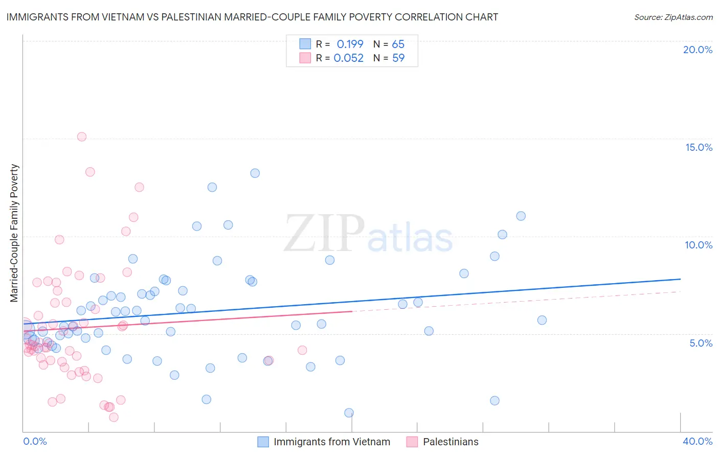 Immigrants from Vietnam vs Palestinian Married-Couple Family Poverty