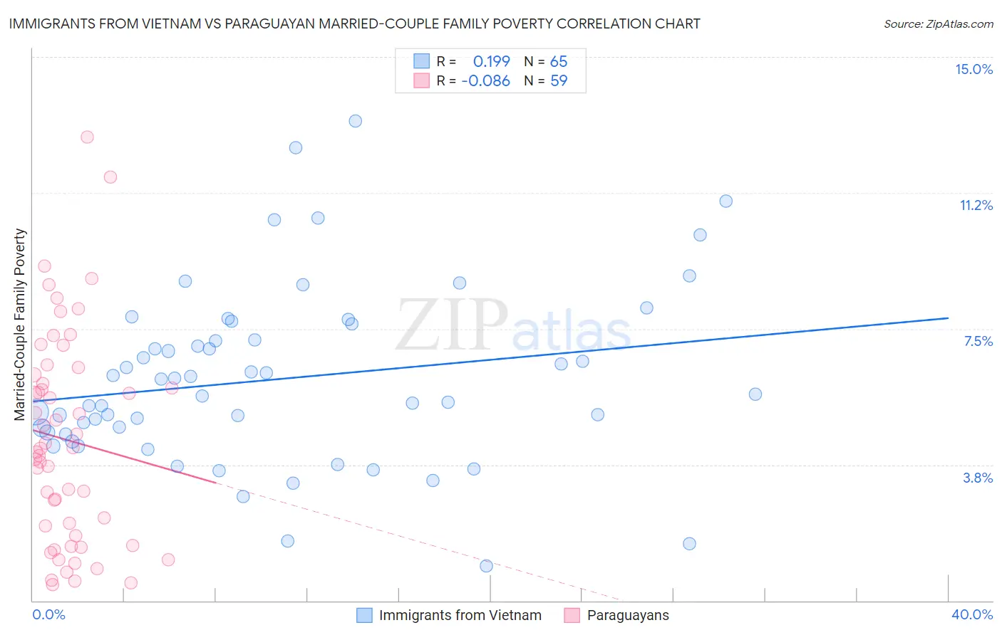 Immigrants from Vietnam vs Paraguayan Married-Couple Family Poverty