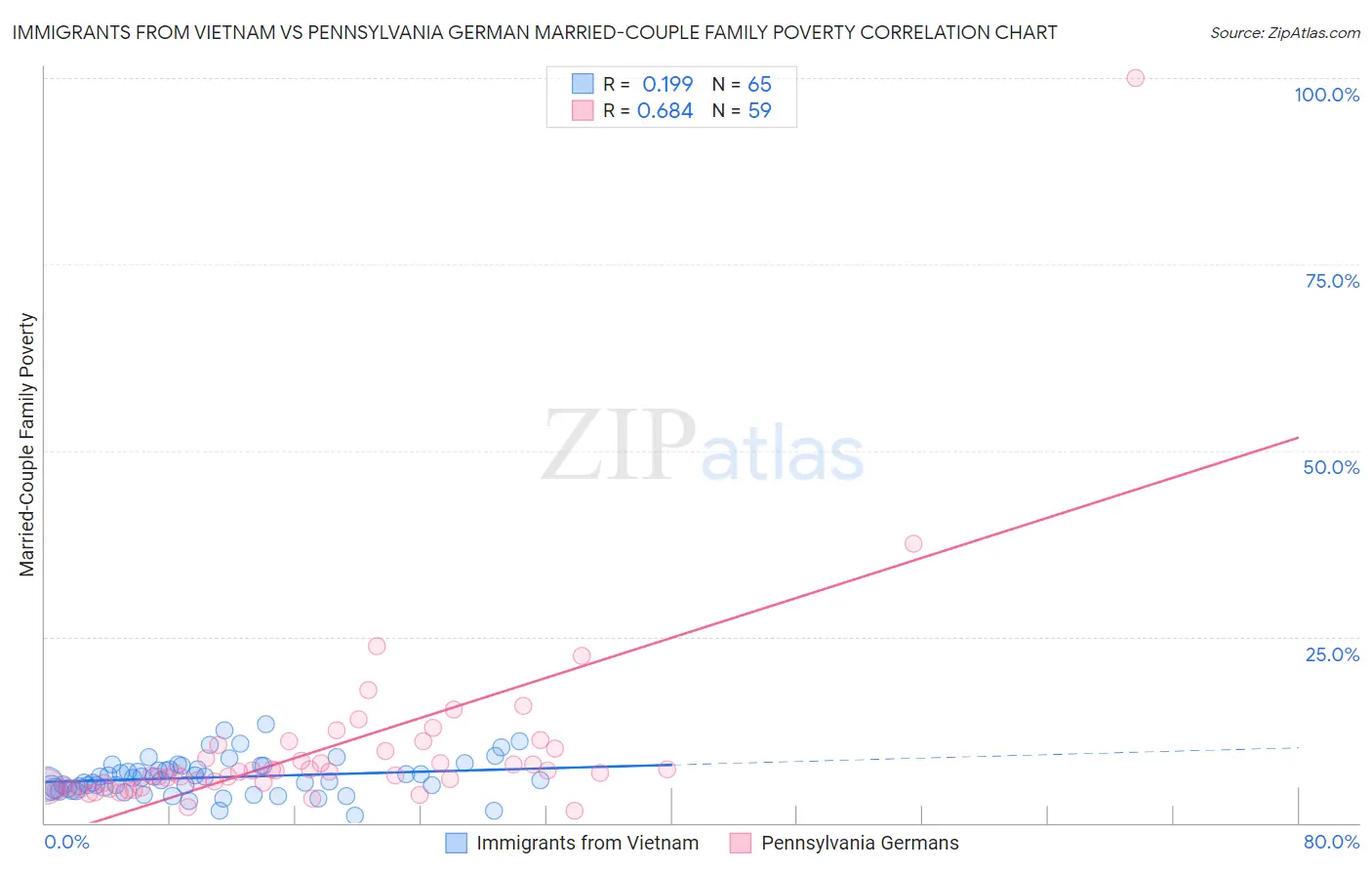 Immigrants from Vietnam vs Pennsylvania German Married-Couple Family Poverty