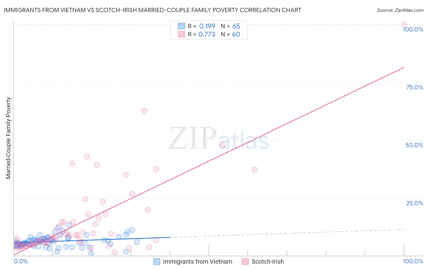 Immigrants from Vietnam vs Scotch-Irish Married-Couple Family Poverty