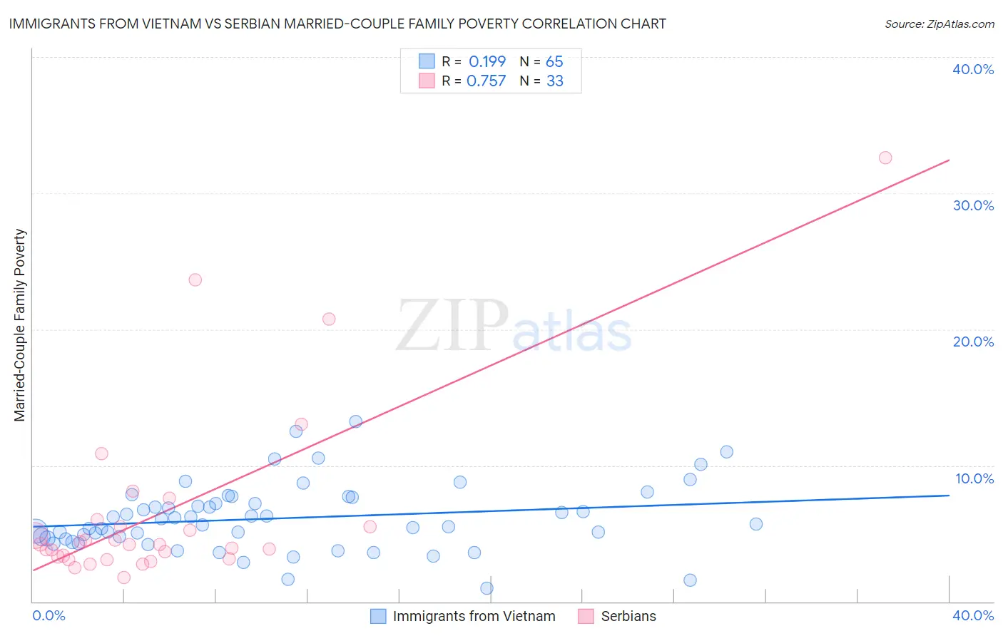 Immigrants from Vietnam vs Serbian Married-Couple Family Poverty