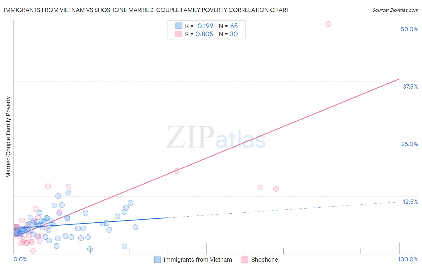 Immigrants from Vietnam vs Shoshone Married-Couple Family Poverty