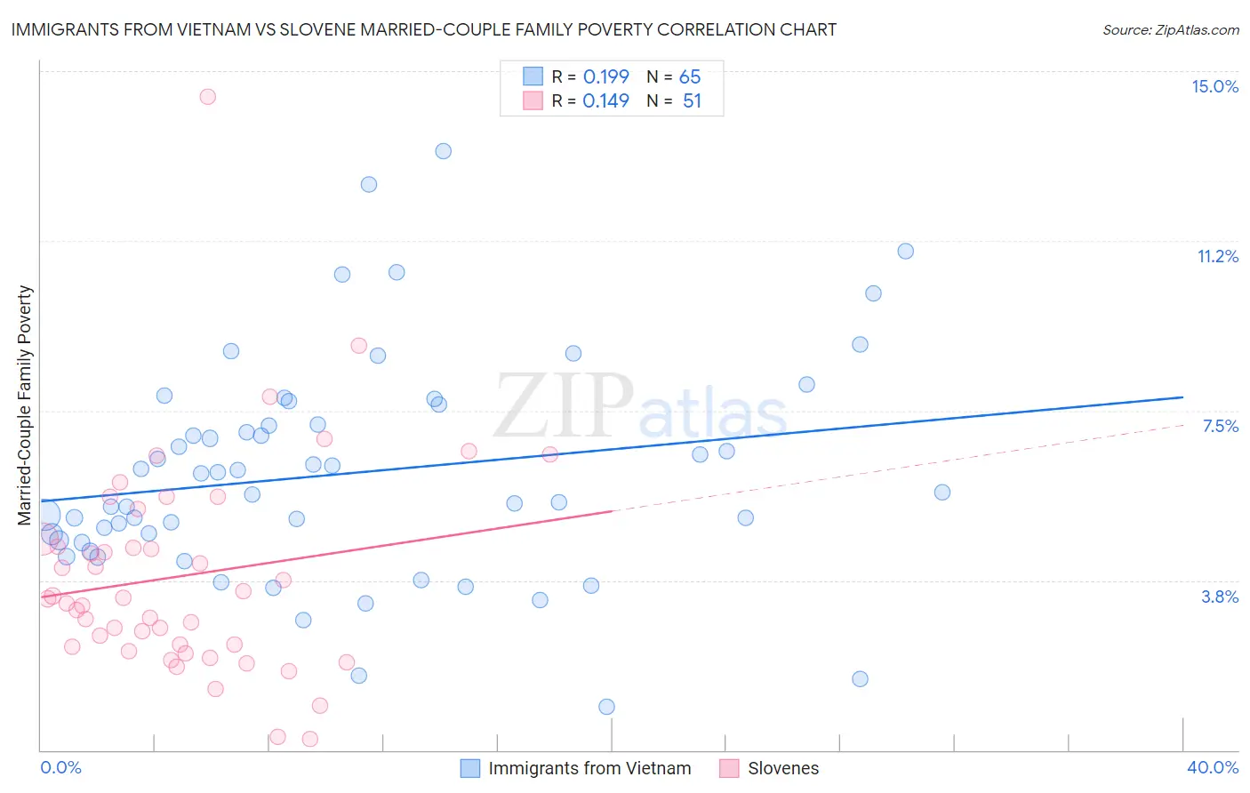 Immigrants from Vietnam vs Slovene Married-Couple Family Poverty