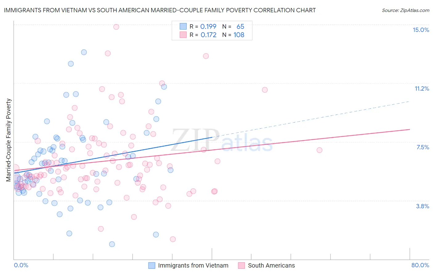 Immigrants from Vietnam vs South American Married-Couple Family Poverty