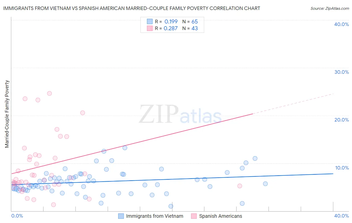 Immigrants from Vietnam vs Spanish American Married-Couple Family Poverty