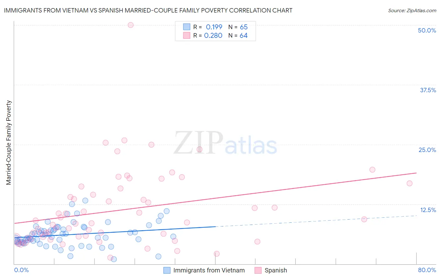 Immigrants from Vietnam vs Spanish Married-Couple Family Poverty