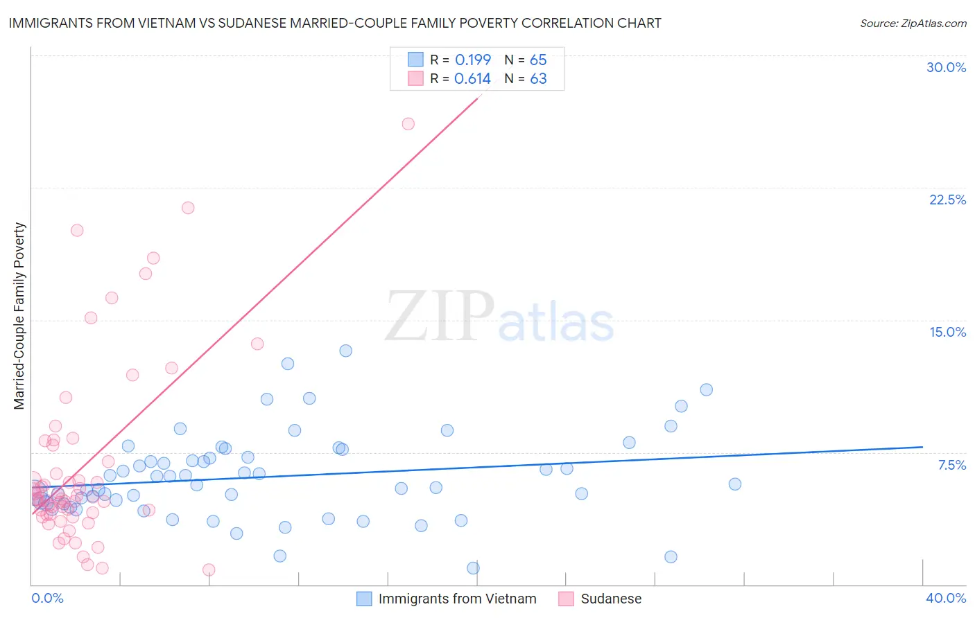 Immigrants from Vietnam vs Sudanese Married-Couple Family Poverty