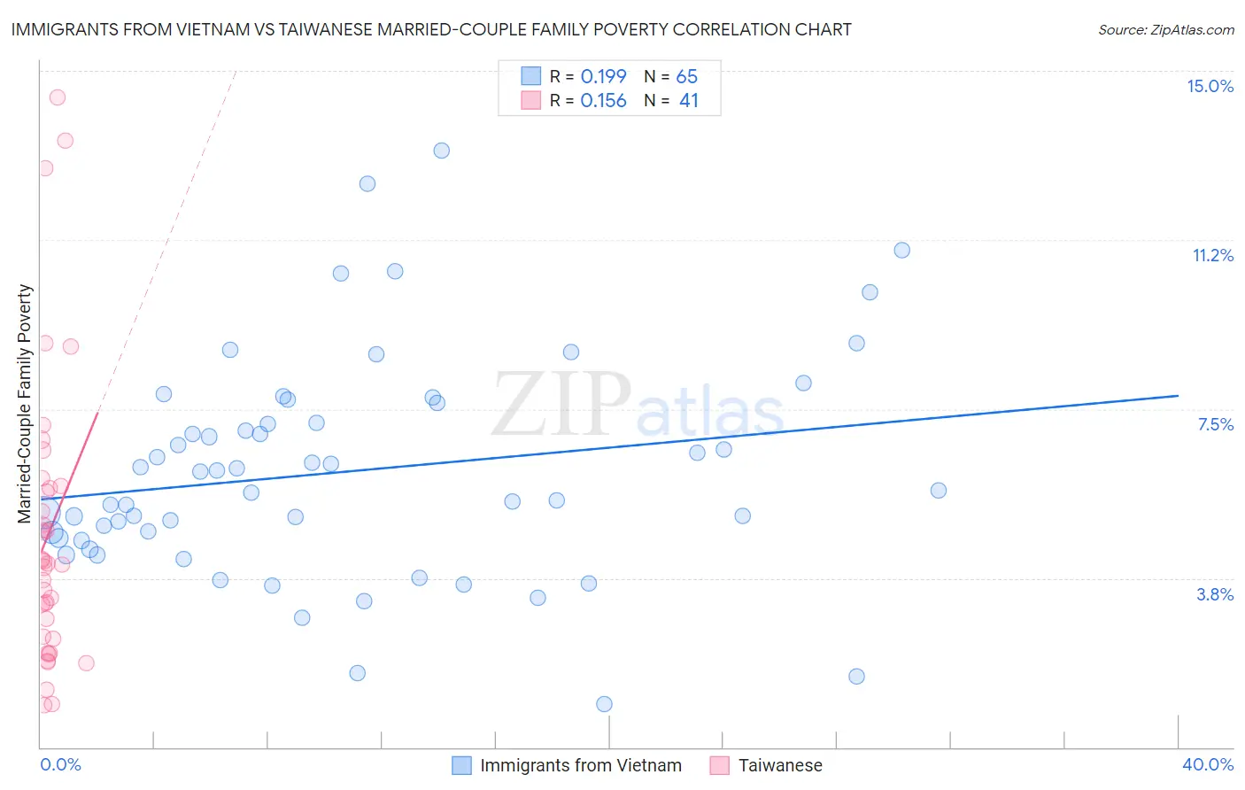 Immigrants from Vietnam vs Taiwanese Married-Couple Family Poverty