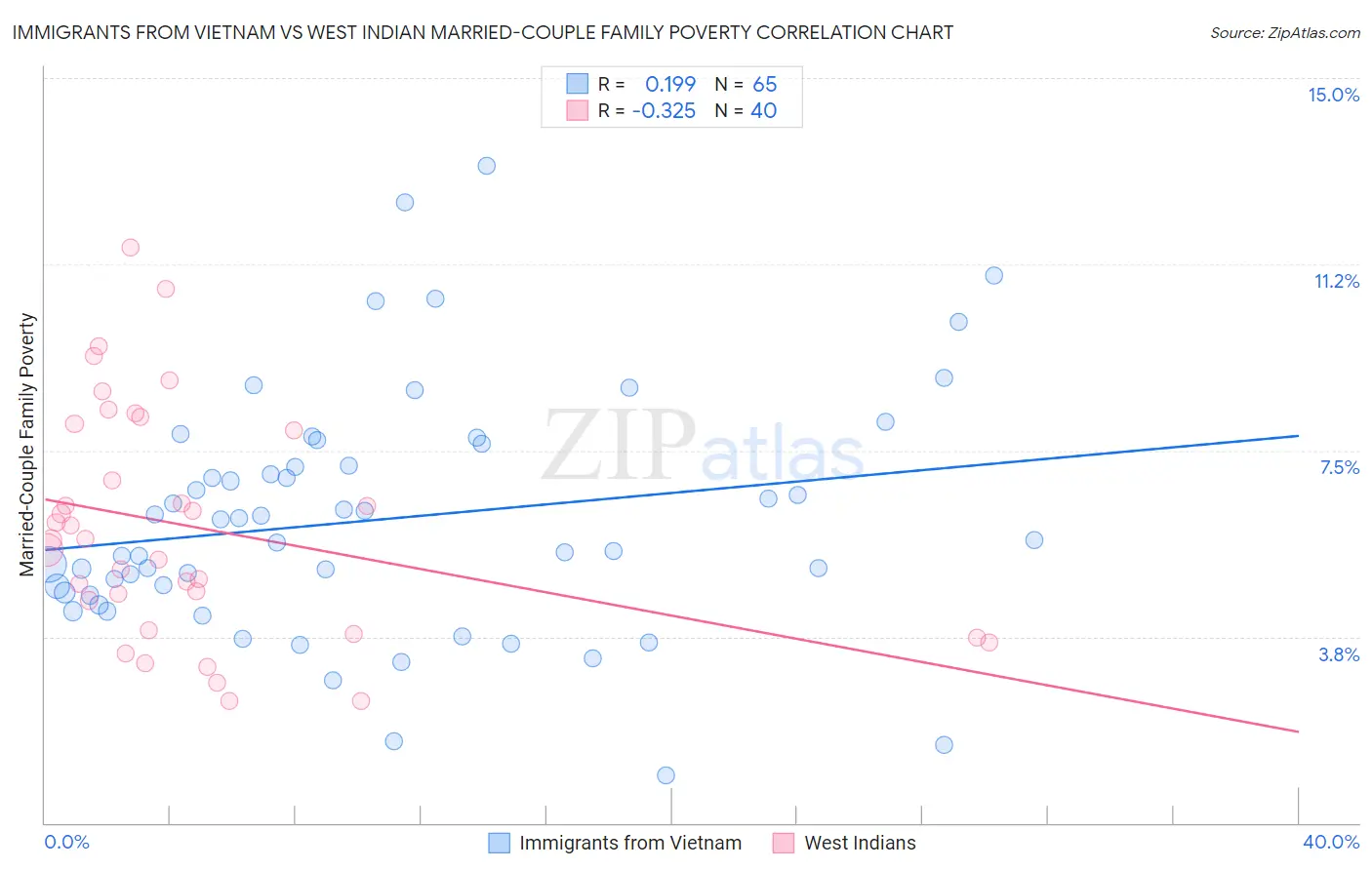 Immigrants from Vietnam vs West Indian Married-Couple Family Poverty
