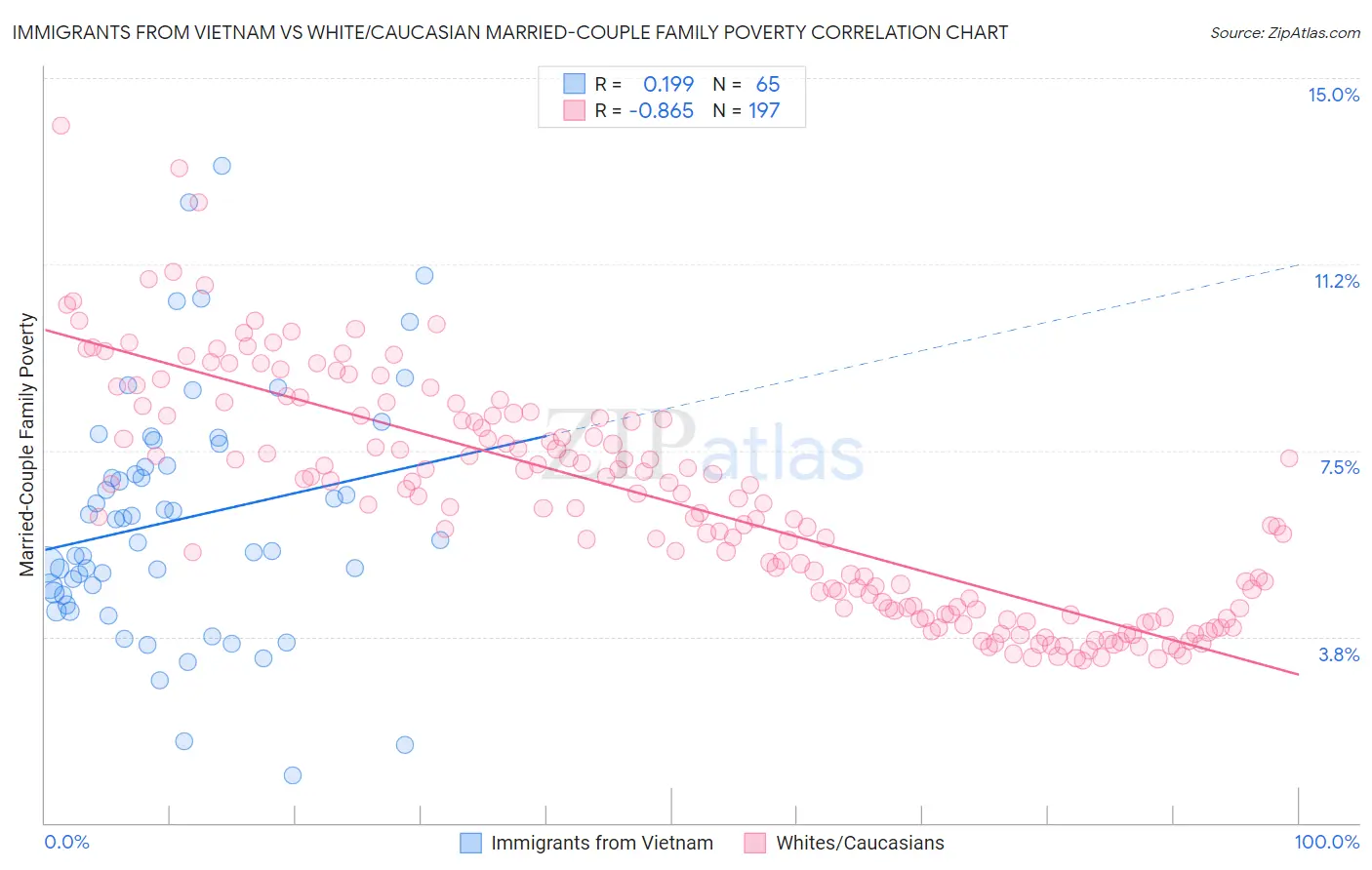 Immigrants from Vietnam vs White/Caucasian Married-Couple Family Poverty