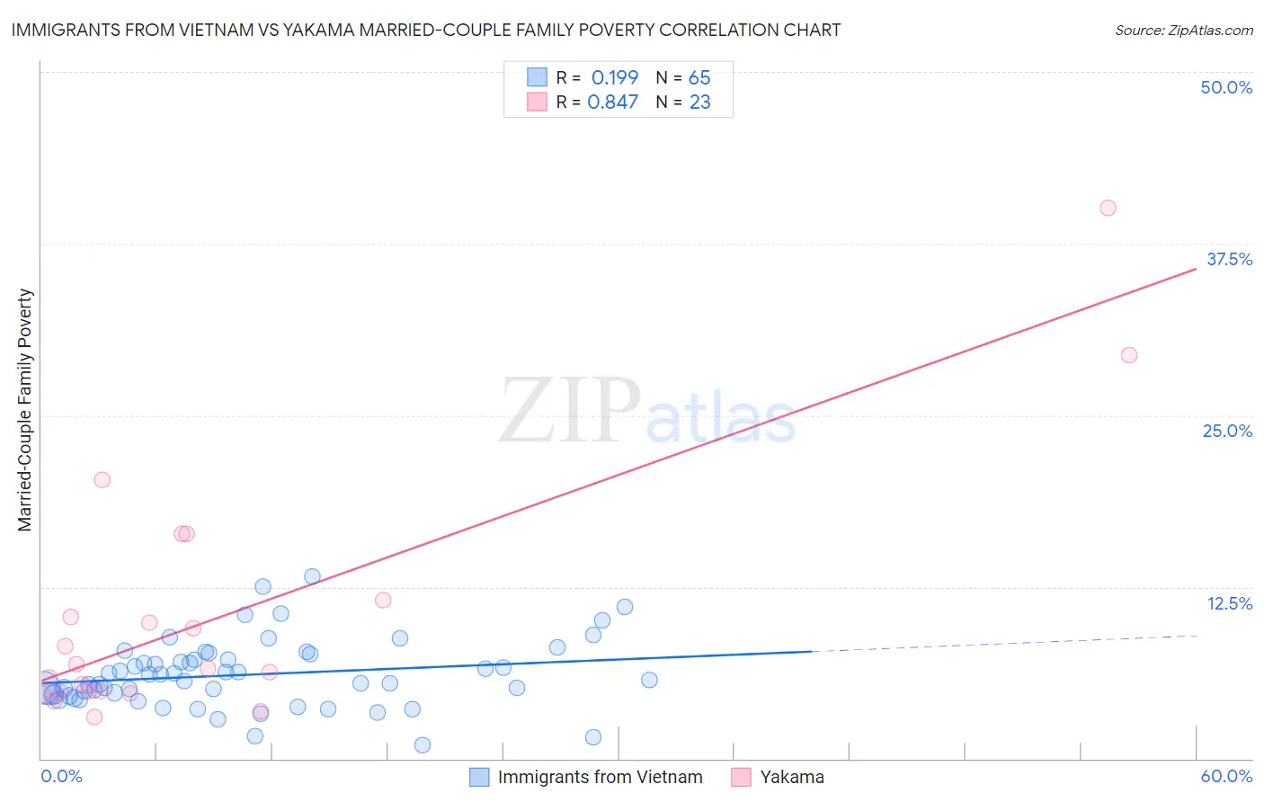 Immigrants from Vietnam vs Yakama Married-Couple Family Poverty