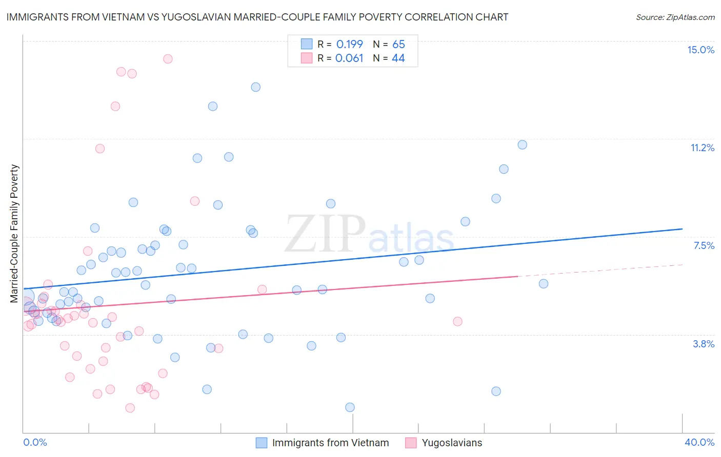 Immigrants from Vietnam vs Yugoslavian Married-Couple Family Poverty