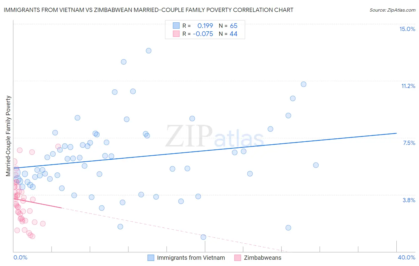 Immigrants from Vietnam vs Zimbabwean Married-Couple Family Poverty