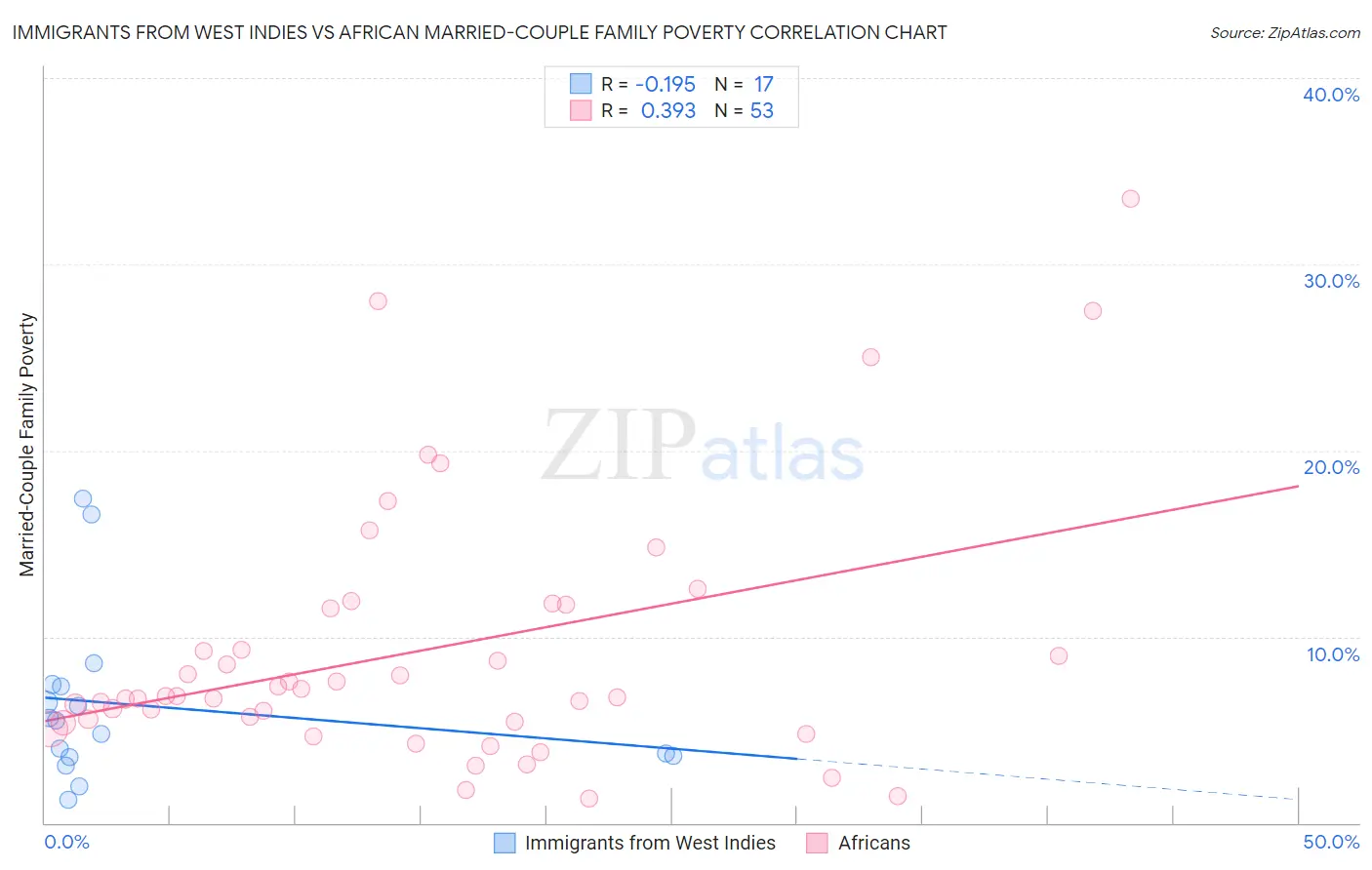Immigrants from West Indies vs African Married-Couple Family Poverty