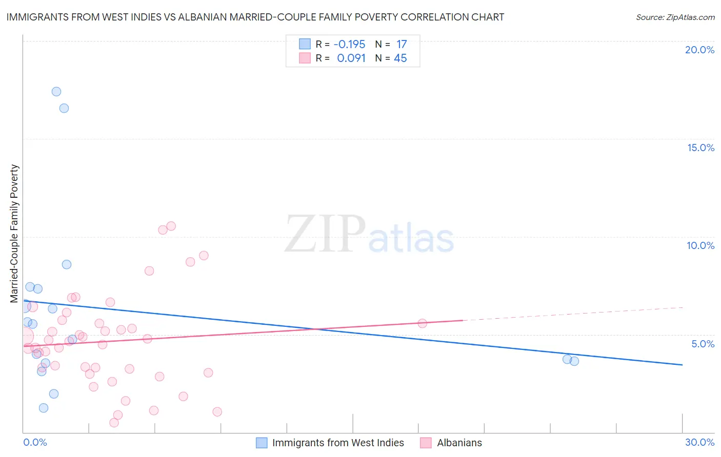 Immigrants from West Indies vs Albanian Married-Couple Family Poverty