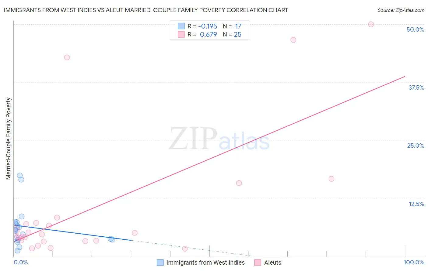Immigrants from West Indies vs Aleut Married-Couple Family Poverty