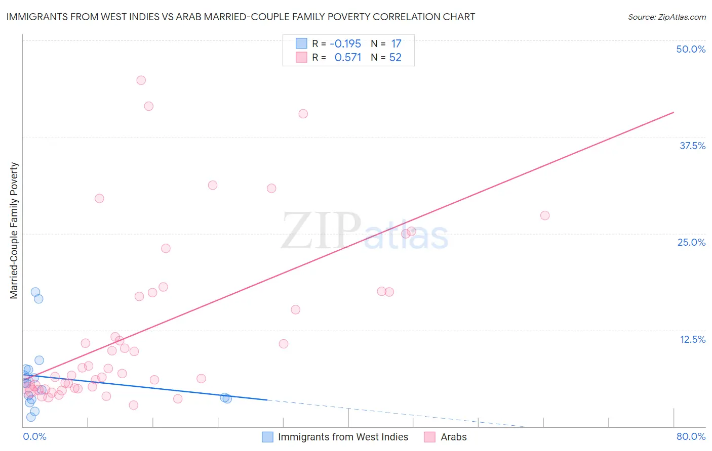 Immigrants from West Indies vs Arab Married-Couple Family Poverty