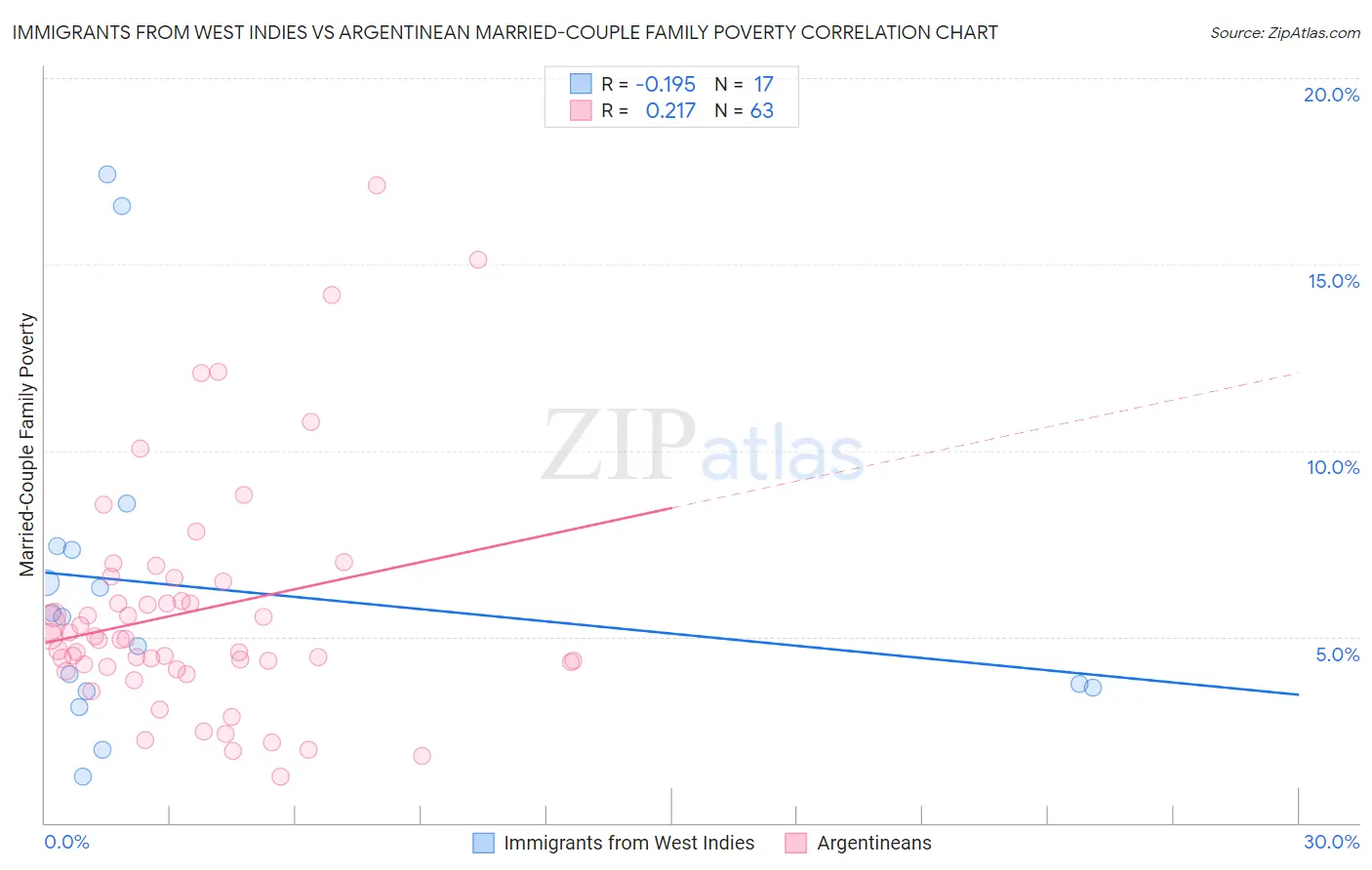 Immigrants from West Indies vs Argentinean Married-Couple Family Poverty