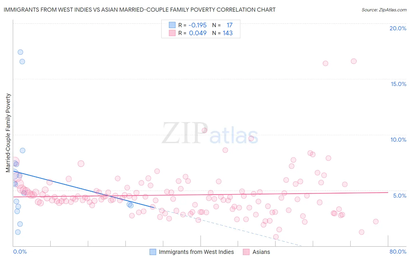 Immigrants from West Indies vs Asian Married-Couple Family Poverty