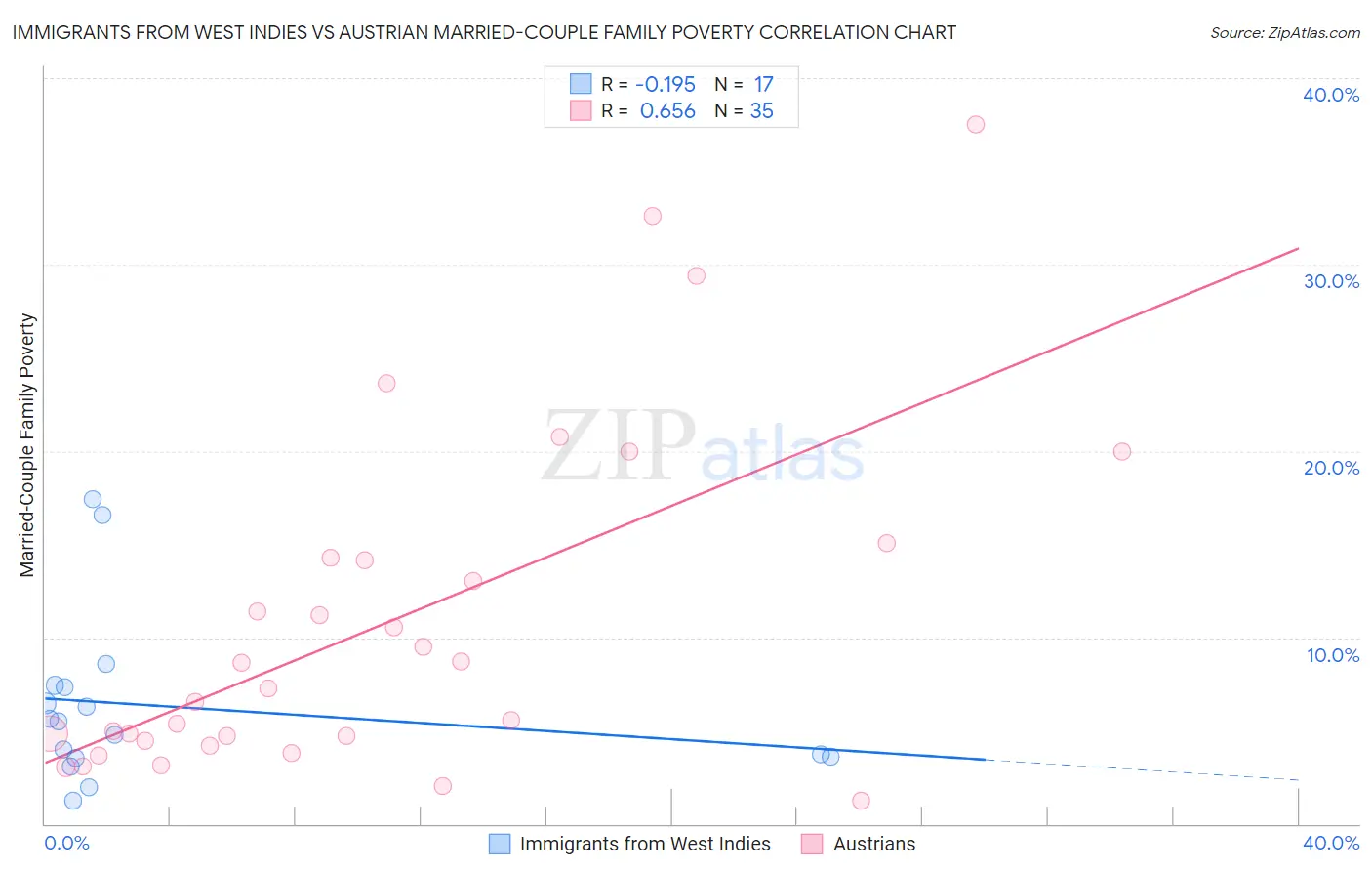 Immigrants from West Indies vs Austrian Married-Couple Family Poverty