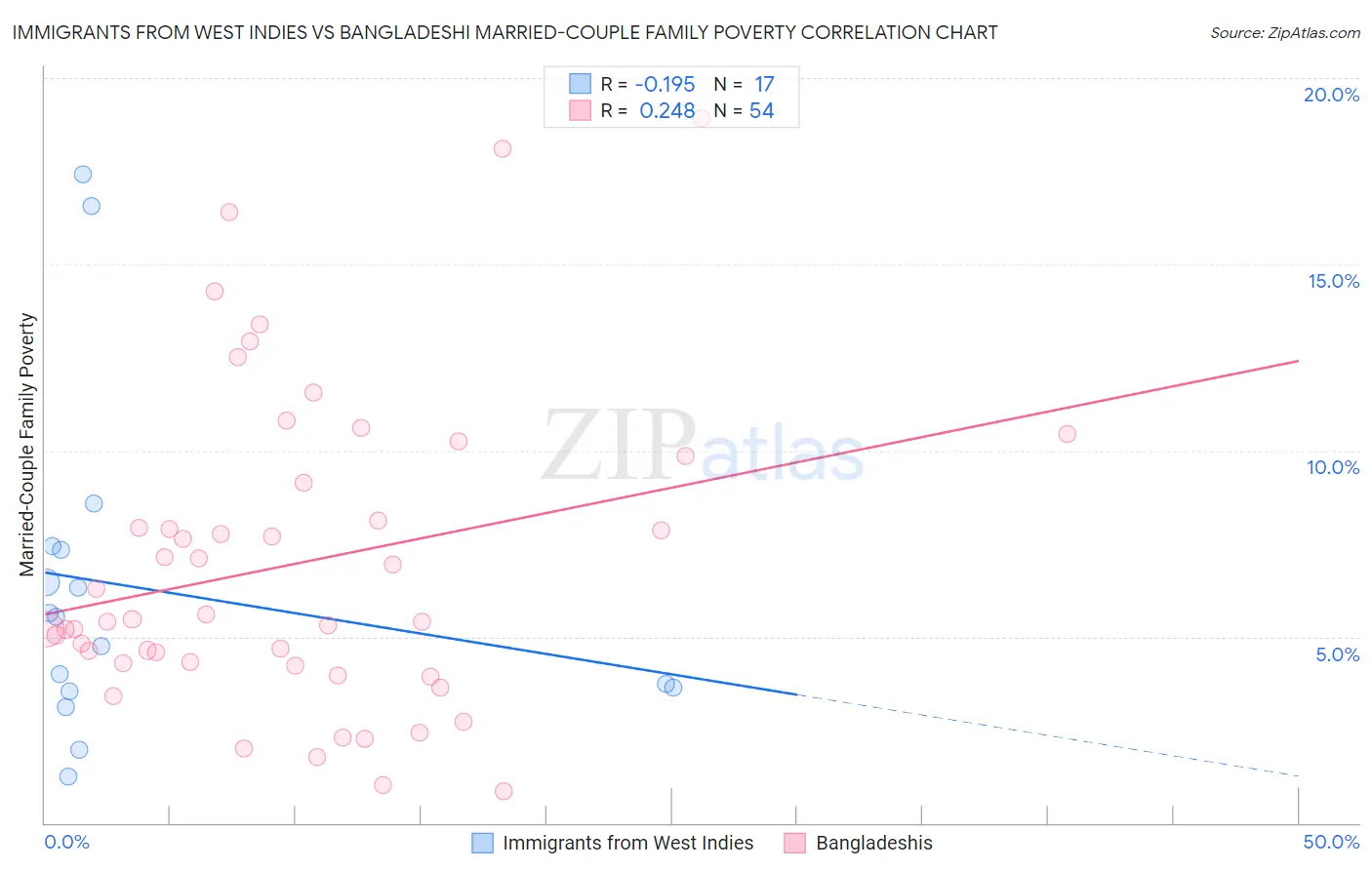 Immigrants from West Indies vs Bangladeshi Married-Couple Family Poverty