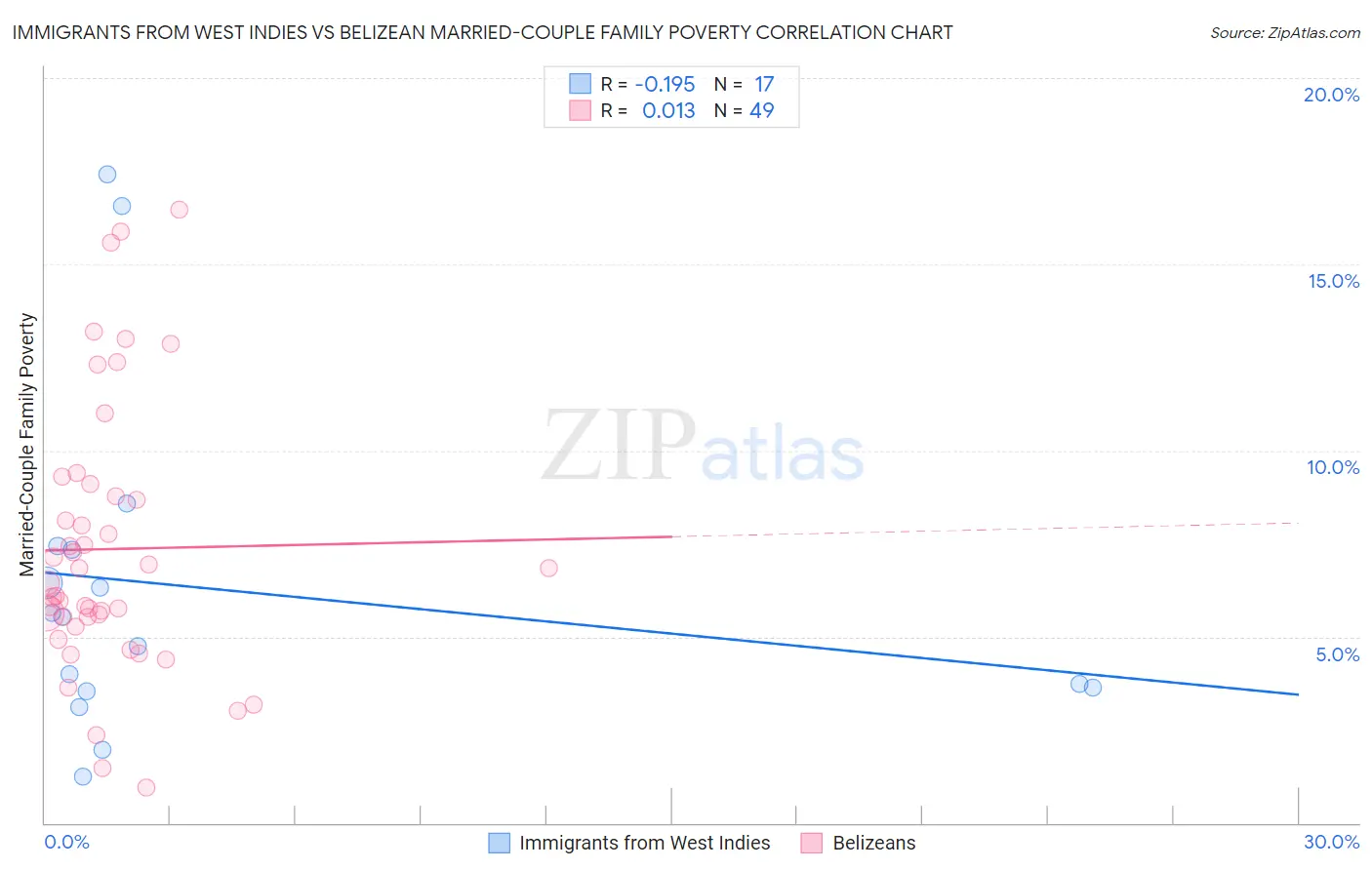 Immigrants from West Indies vs Belizean Married-Couple Family Poverty
