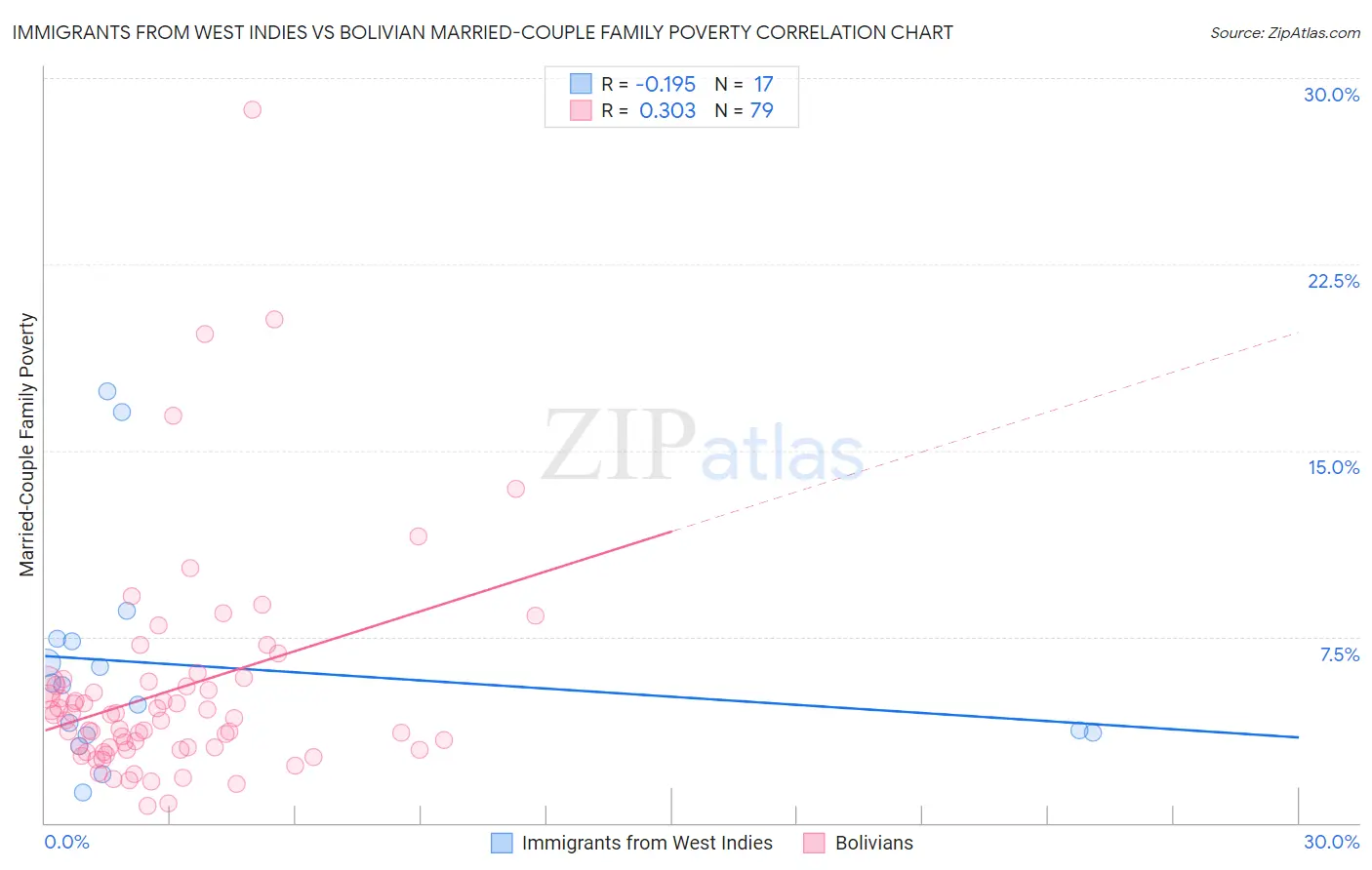 Immigrants from West Indies vs Bolivian Married-Couple Family Poverty