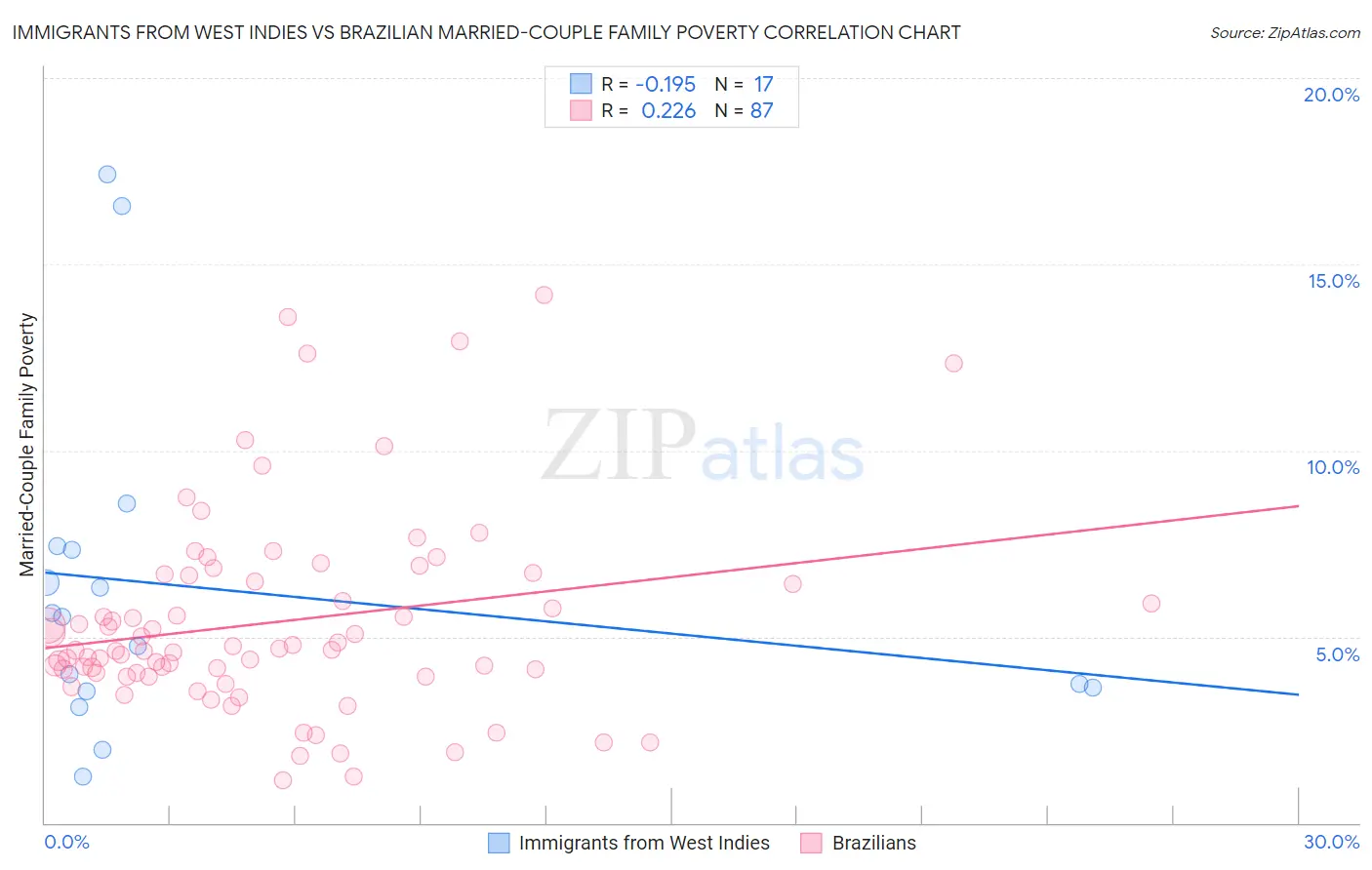 Immigrants from West Indies vs Brazilian Married-Couple Family Poverty