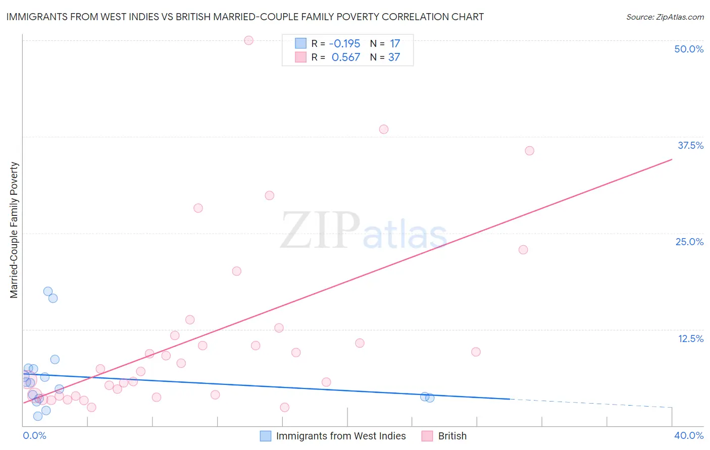 Immigrants from West Indies vs British Married-Couple Family Poverty
